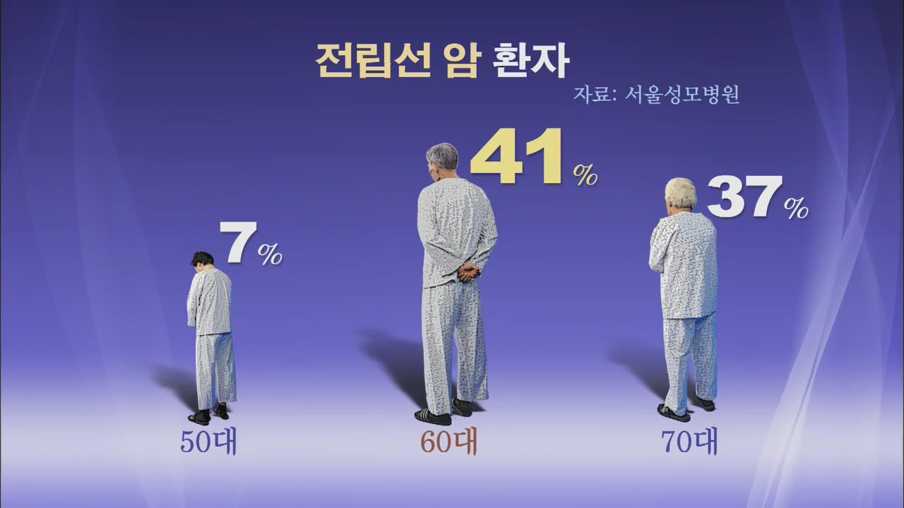 전립선암 3배 증가…60~70대 남성에 집중