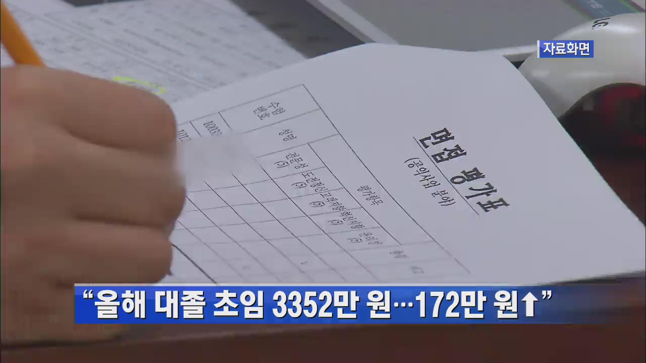 “올해 대졸 초임 3352만 원…172만 원↑”