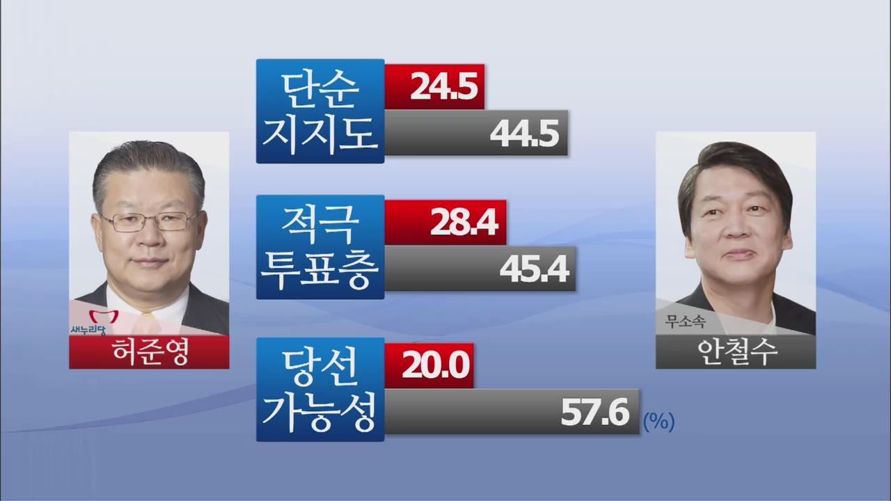 4.24 재보선 후보 지지도 ‘여당 2-야권 1 우세’