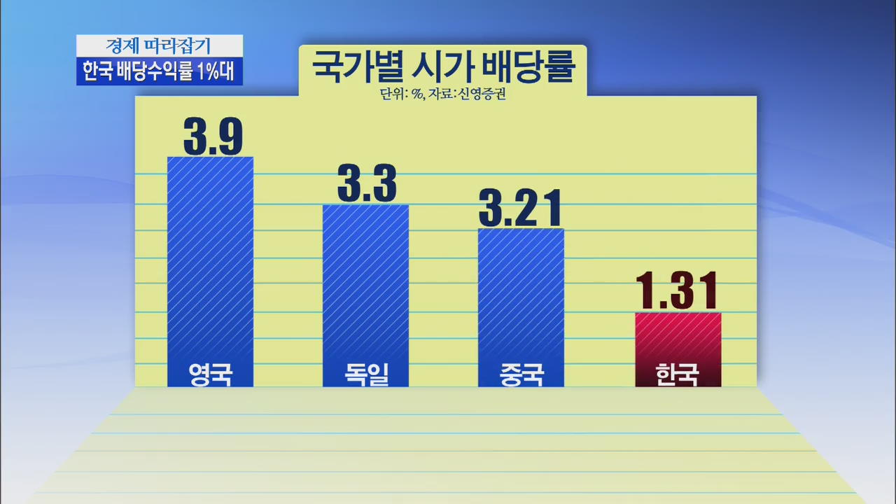 [경제 따라잡기] 한국 기업 배당수익률, 선진국보다 낮아