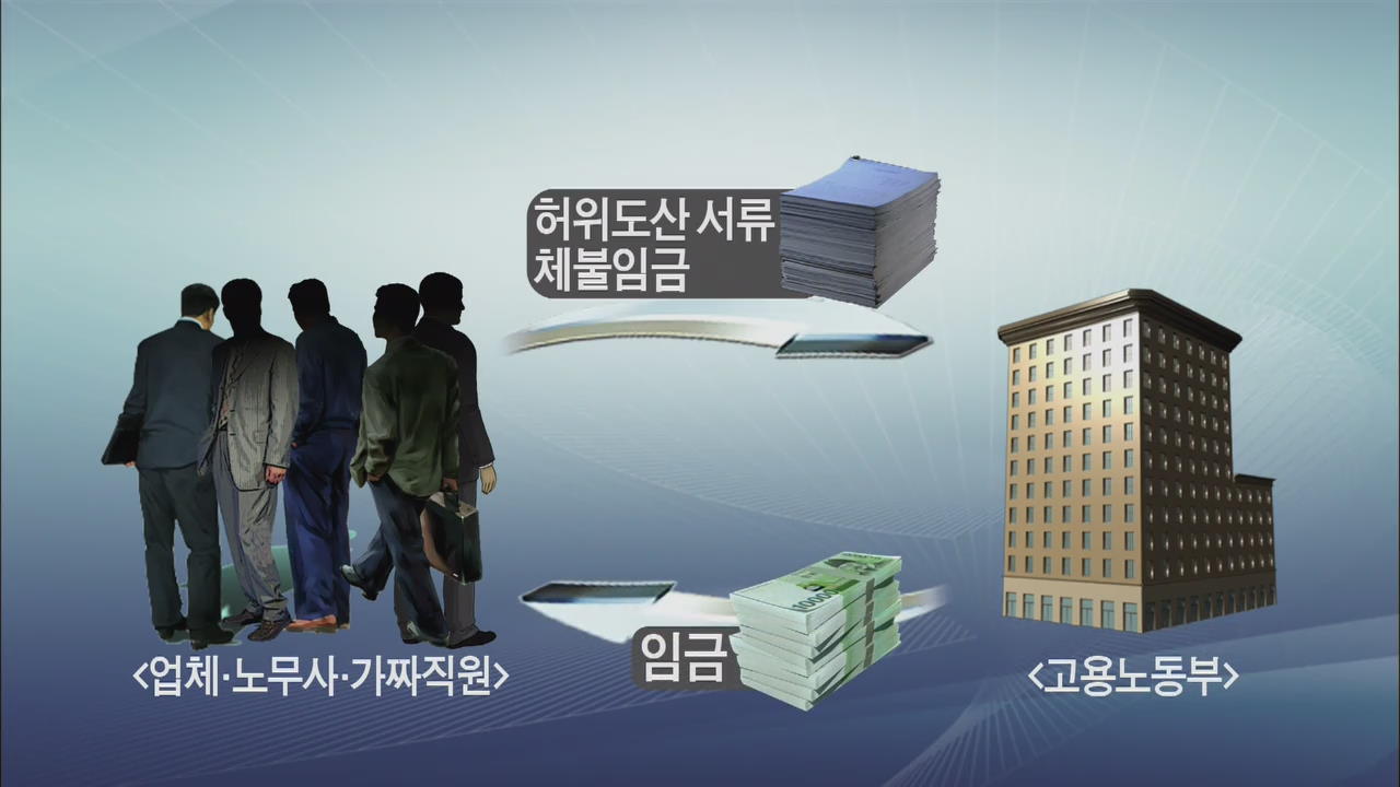 위장폐업에 유령직원 ‘체당금 가로채’