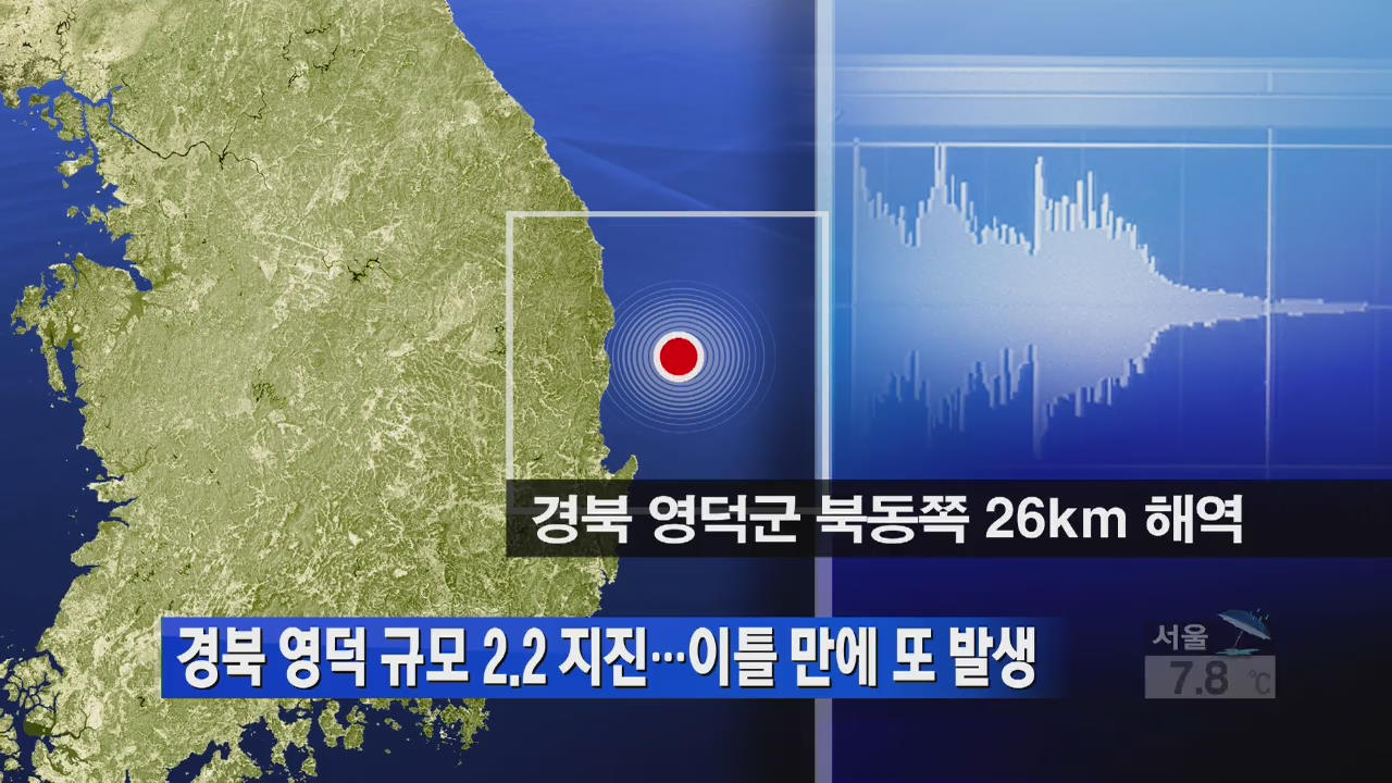 경북 영덕 규모 2.2지진…이틀 만에 또 발생