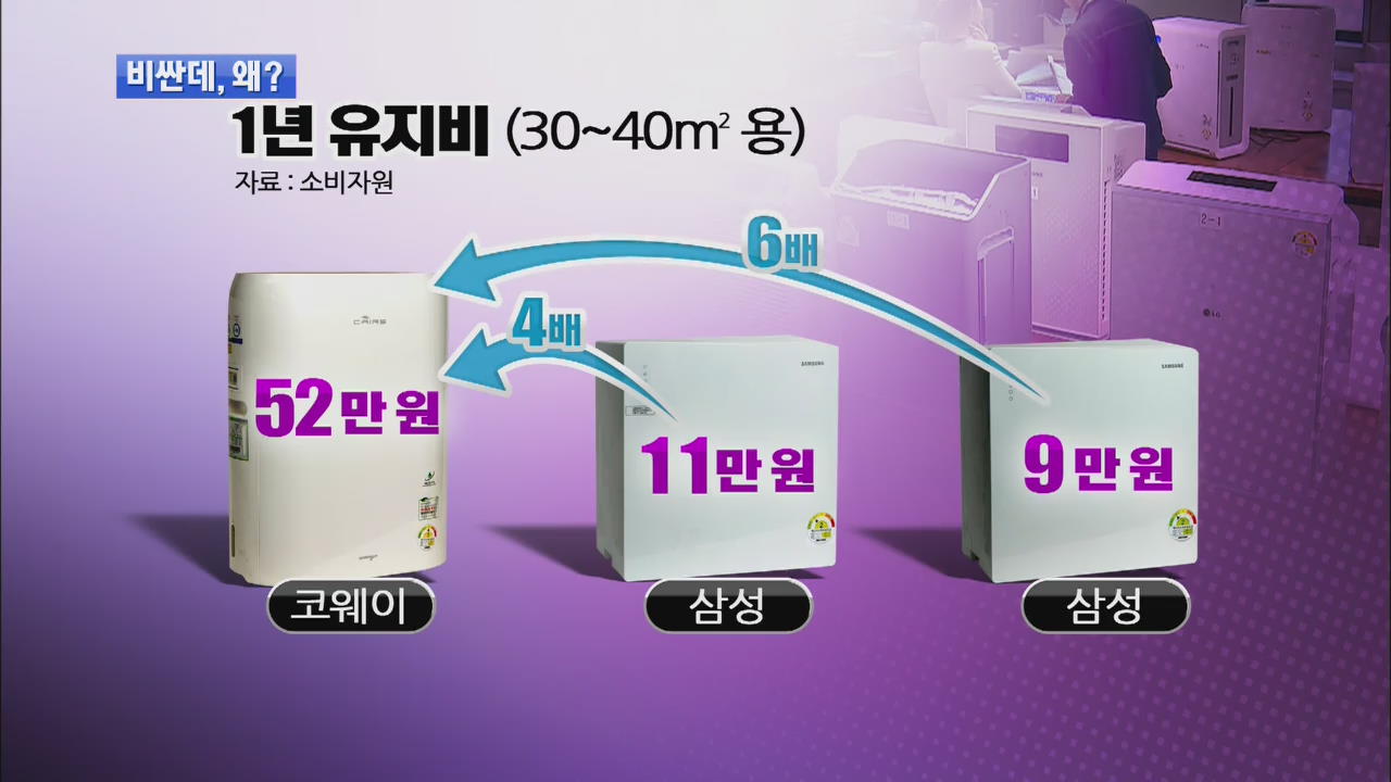 “공기청정기 유지 관리 비용, 최대 6배 차이”