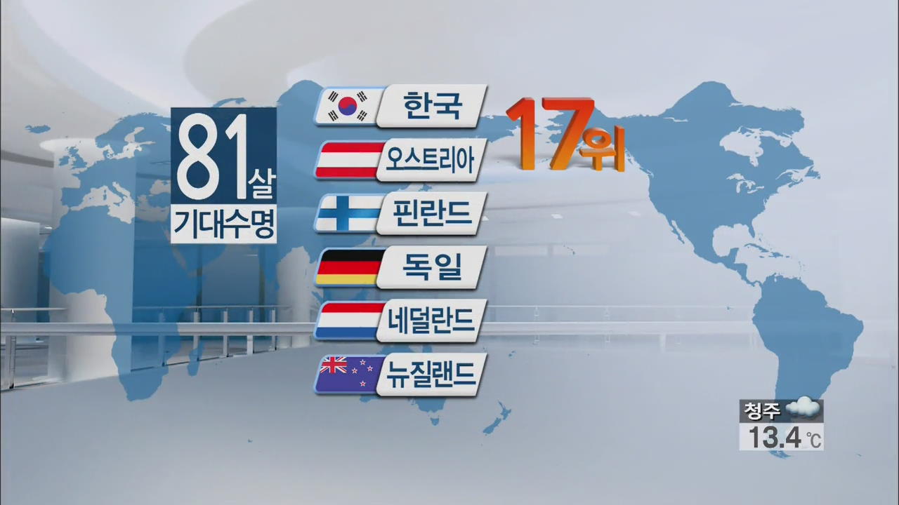 한국인 기대수명 81세…세계 17위