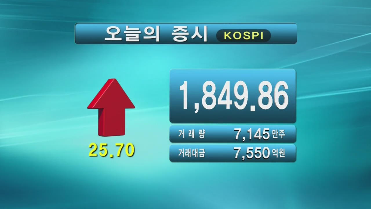 코스피 1,849.86 코스닥 523.68