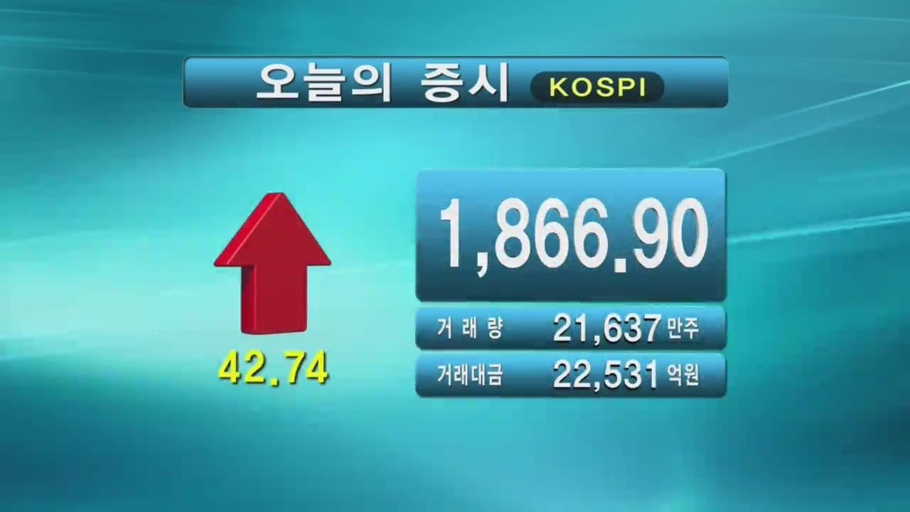 코스피 1,866.90 코스닥 525.71