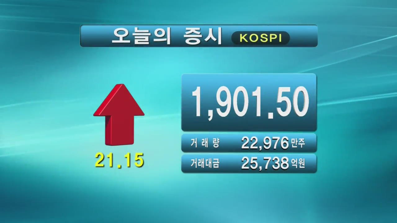 코스피 1,901.50 코스닥 541.85