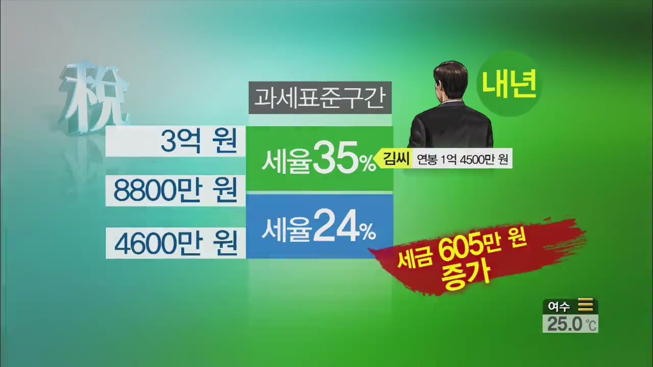 연봉 8,000만 원 이상 75만 명 “사실상 증세”