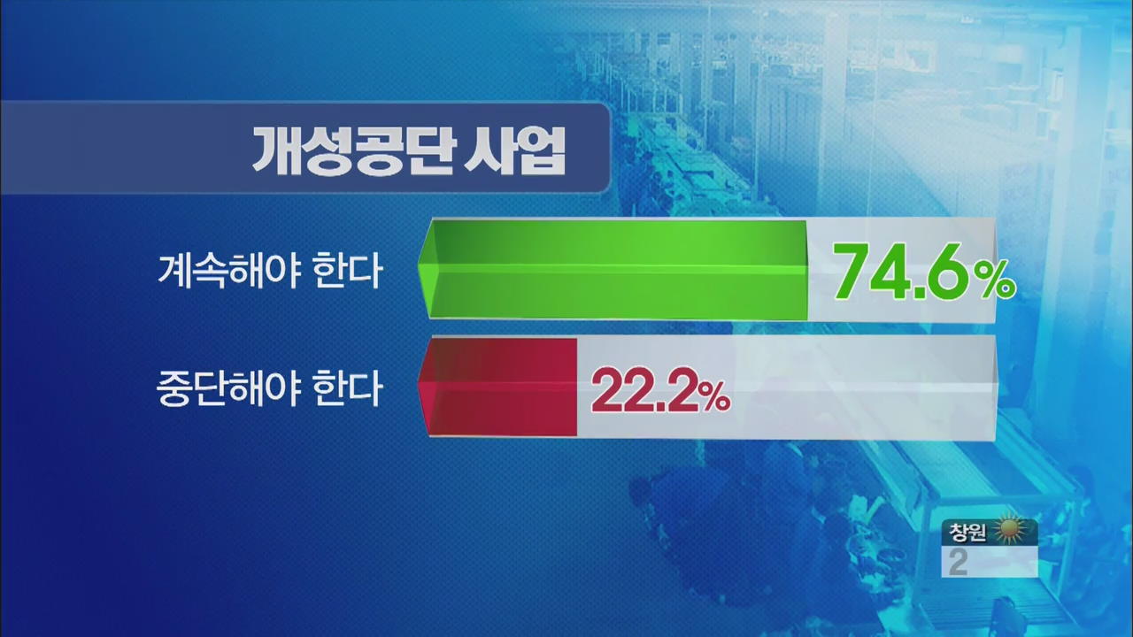[KBS 여론조사] 국민 74% “개성공단 계속해야”