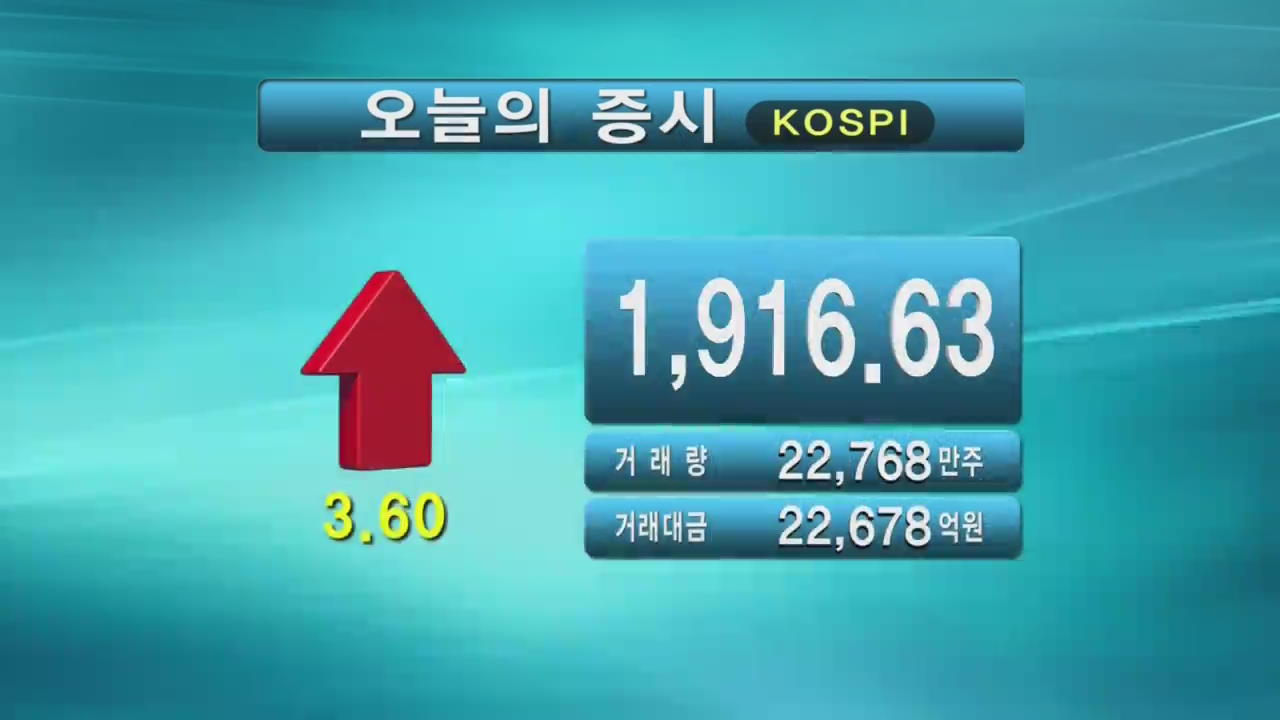 코스피 1,916.63 코스닥 552.71