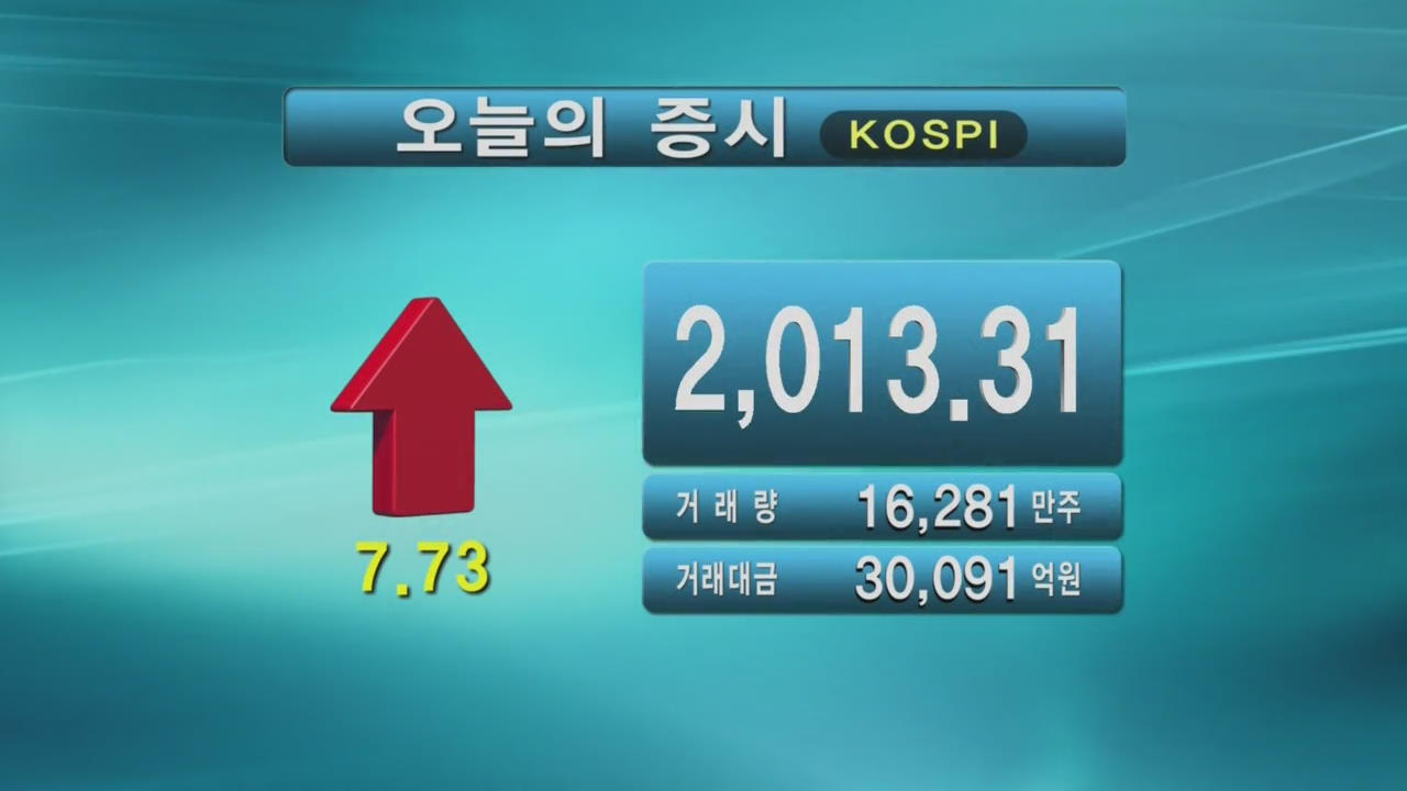 코스피 2,013.31 코스닥 528.63