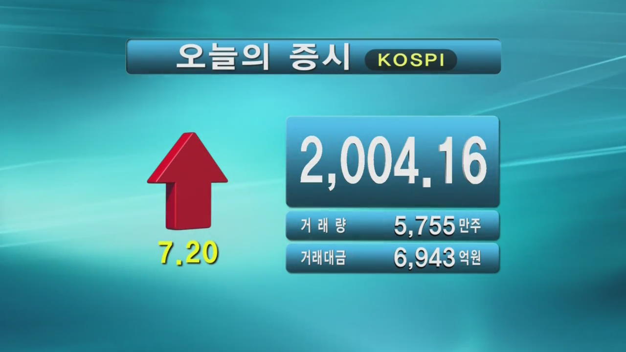 코스피 2,004.16 코스닥 534.96