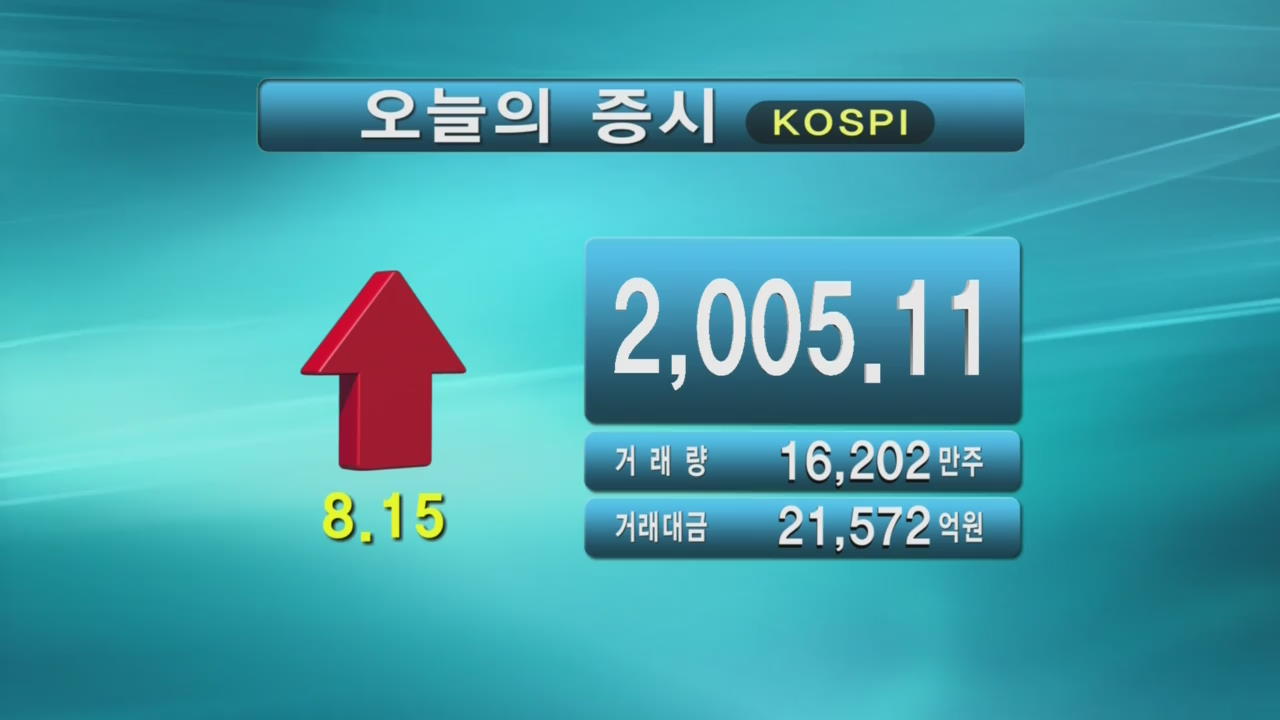 코스피 2,005.11 코스닥 532.28