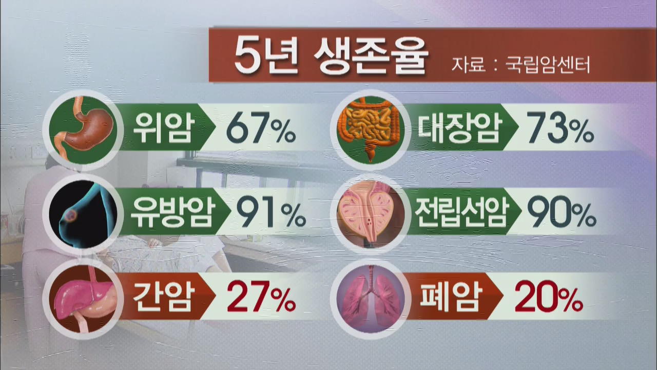 암 단계별 생존율 ‘첫 공개’
