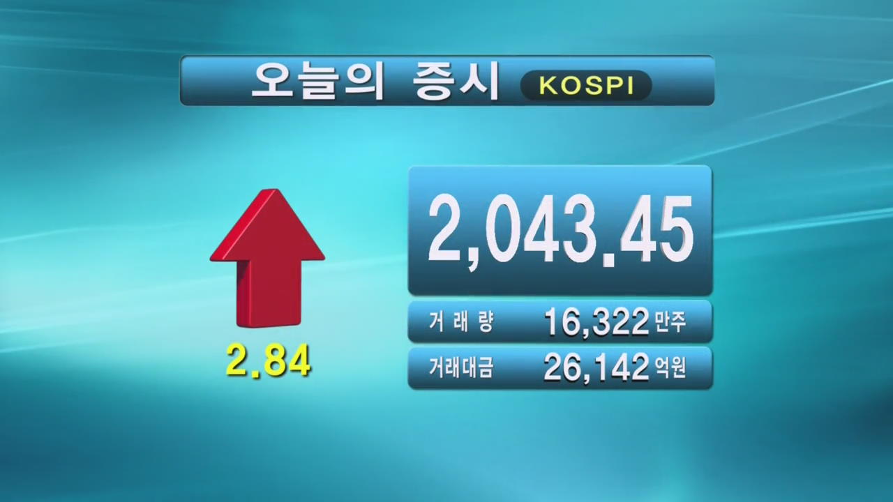 코스피 2,043.45 코스닥 524.05