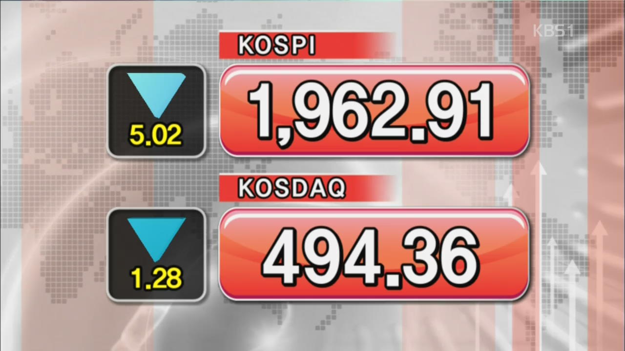 코스피 1,962.91 코스닥 494.36