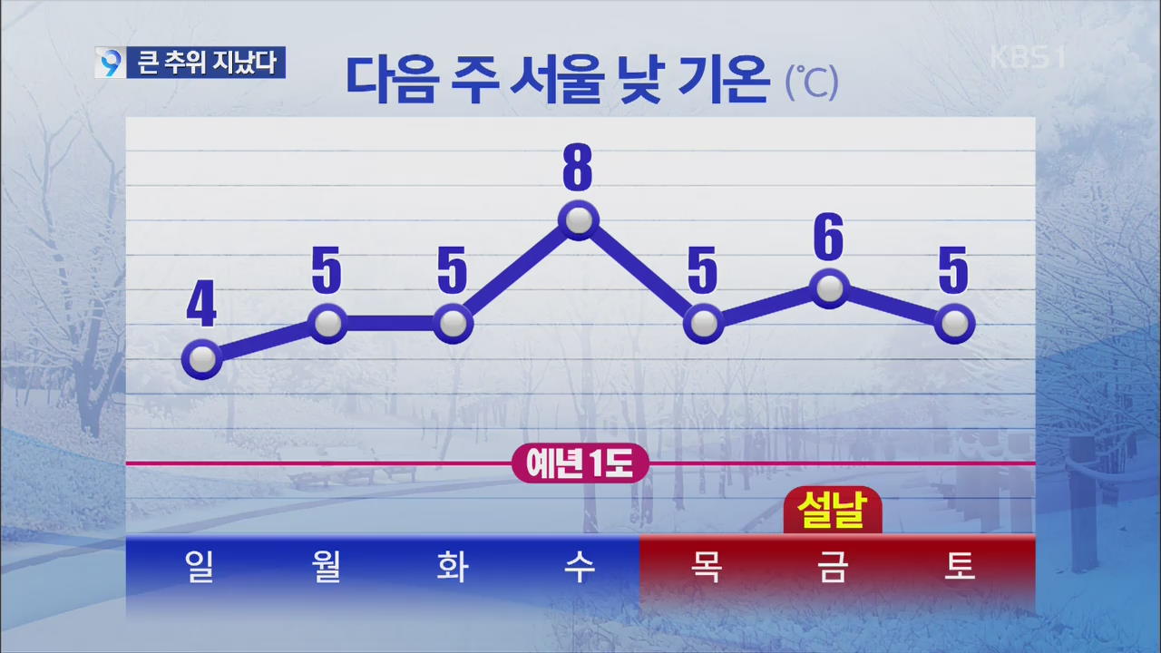 올겨울 큰 추위 지났다…내일 전국 비