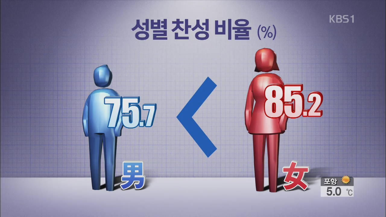 “국민 80% 이상 상속법 개정안 찬성”