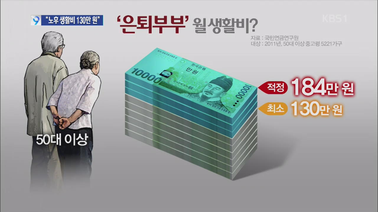 “노후 최저 생활비가 부부 기준 월 130만 원”