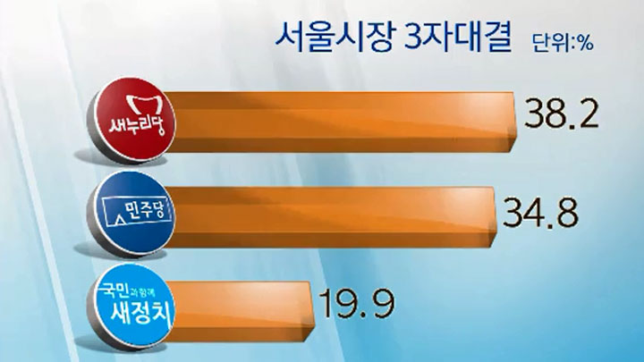 서울시장 가상 대결, 오차범위 내 접전