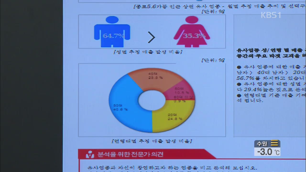 중소기업청 ‘창업 과밀지수’ 만든다