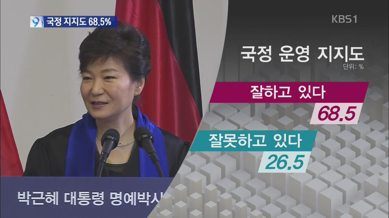 대통령 국정 지지도 68.5%, 젊은층 ‘긍정’ 늘어