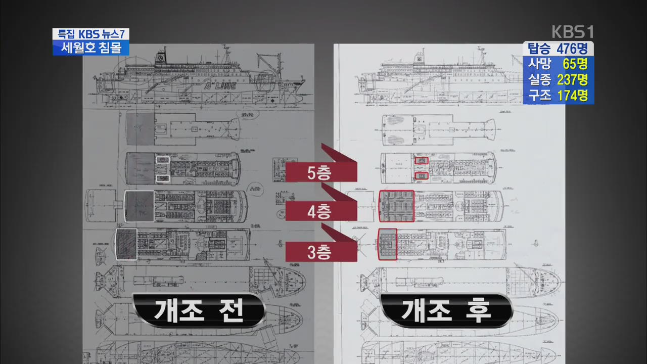 “세월호, 안전 운항 조건 어겨…화물 더 실었다”
