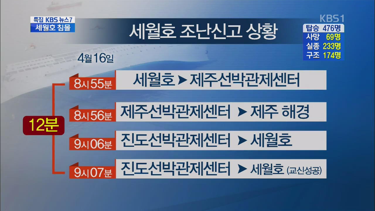 ‘12분 늑장’ 허점 드러낸 국가 재난 신고 체계