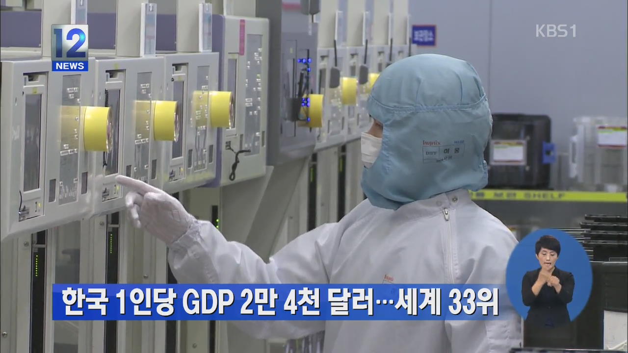 한국 1인당 GDP 2만 4천 달러 ‘세계 33위’