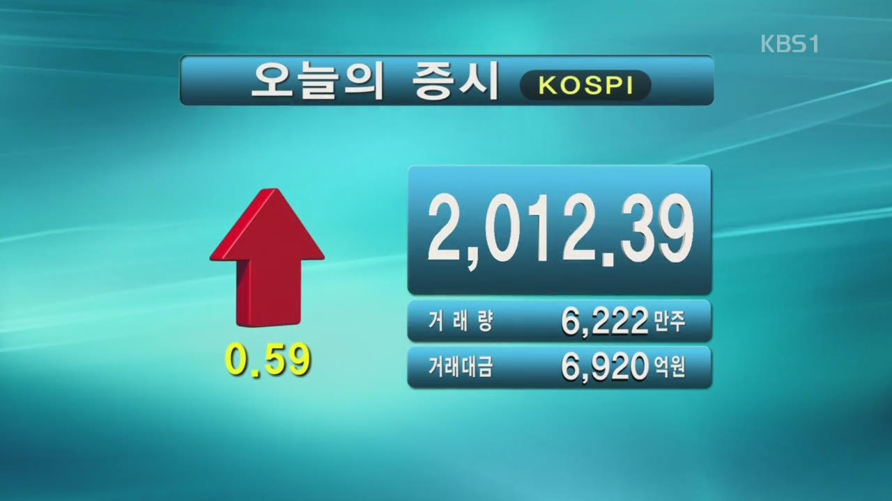 코스피 2,012.39 코스닥 534.01