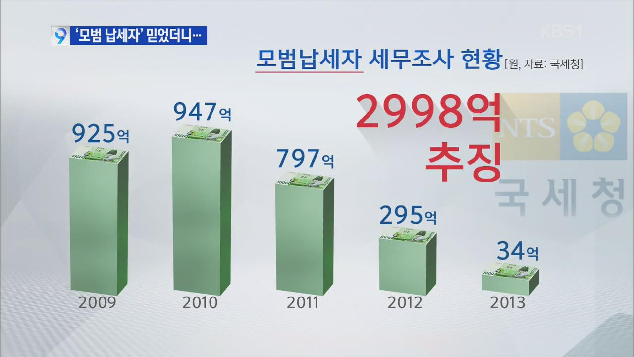 ‘가짜 모범납세자’ 세금 추징액 5년간 3천억 육박