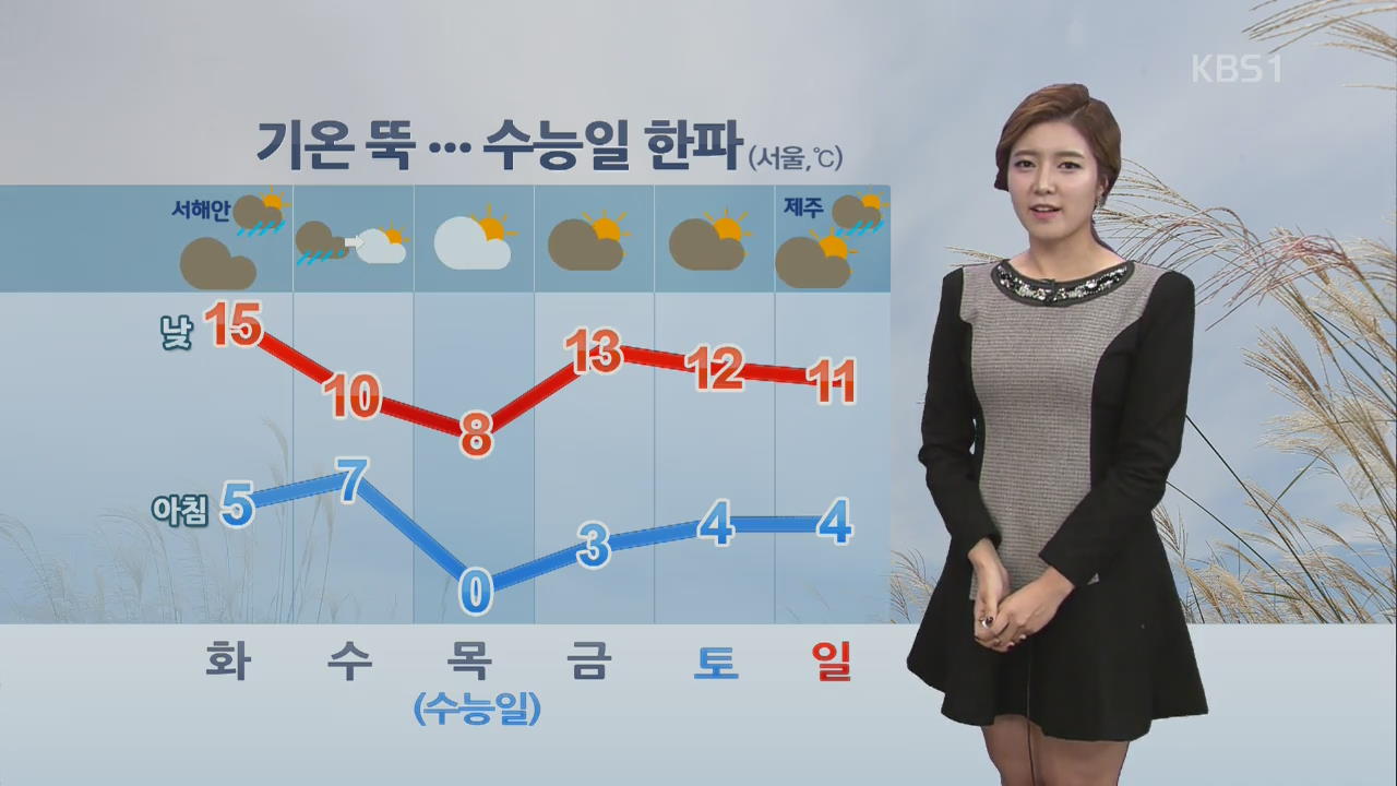 오늘 맑고 일교차 커, 이번 주 아침기온 ‘뚝’