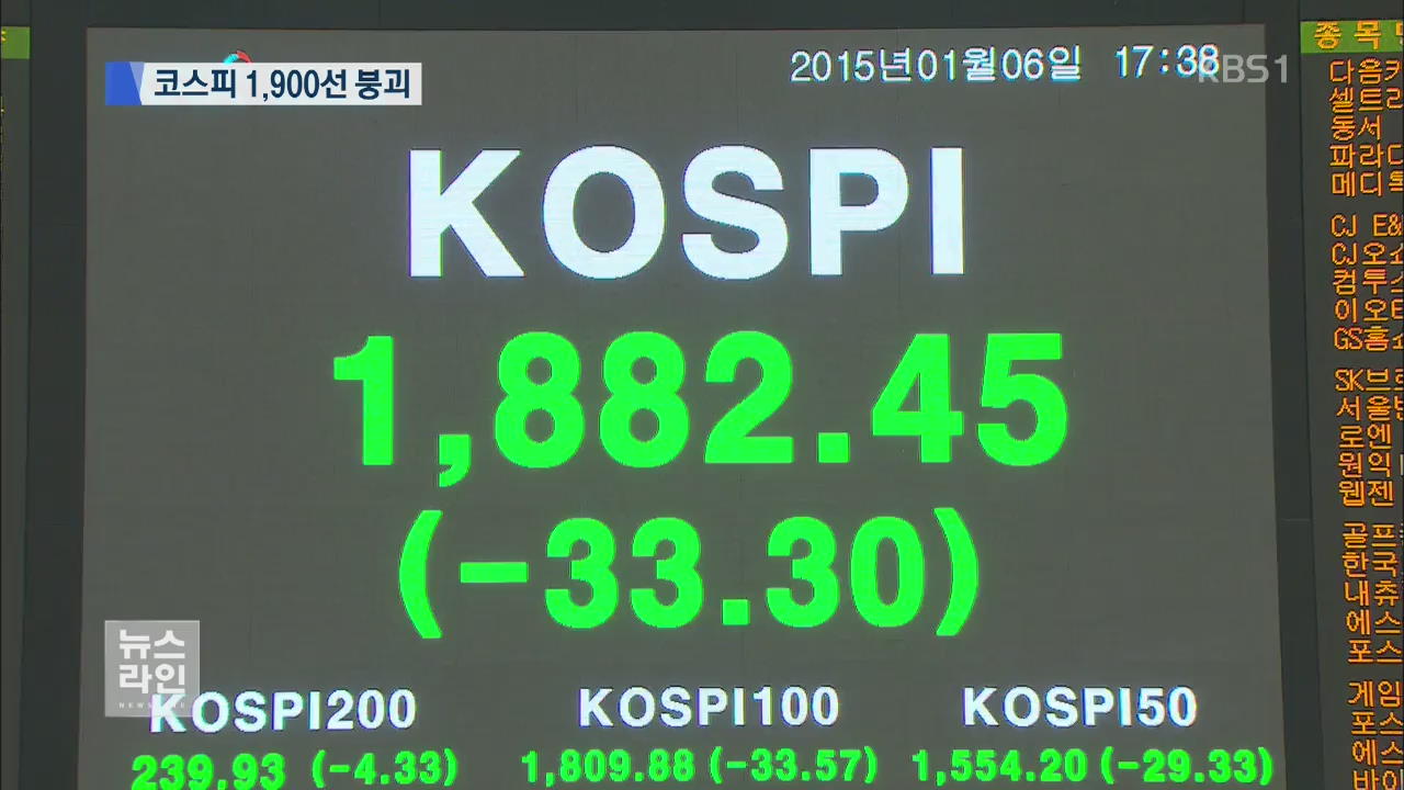 코스피 1,900선 붕괴…16개월 만에 최저