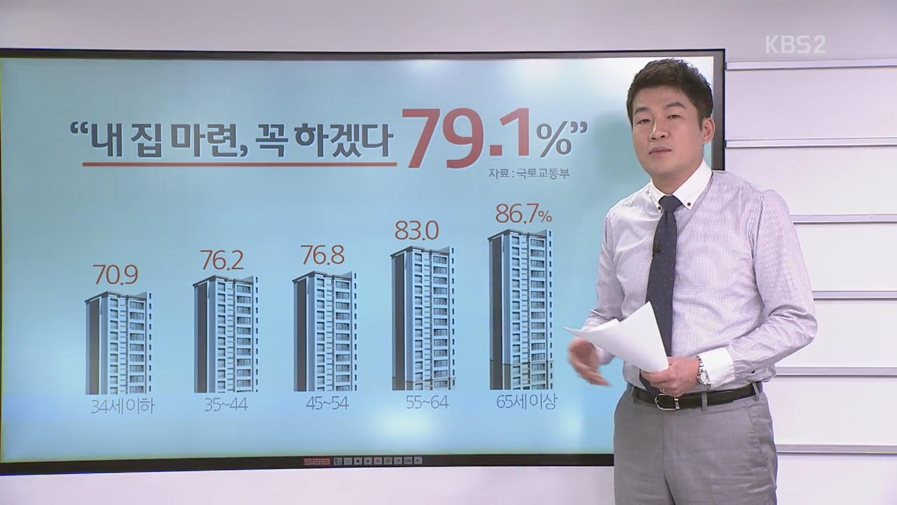 [뉴스 읽어주는 남자] “내 집 마련, 꼭 하겠다” 79.1%
