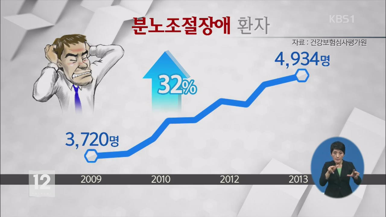 ‘홧김에 범행’ 속출…범죄로 이어지는 ‘분노조절장애’