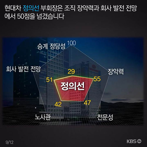 [뉴스픽] ‘재벌 3세’ 경영 능력은 몇 점일까?