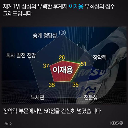 [뉴스픽] ‘재벌 3세’ 경영 능력은 몇 점일까?