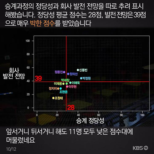 [뉴스픽] ‘재벌 3세’ 경영 능력은 몇 점일까?