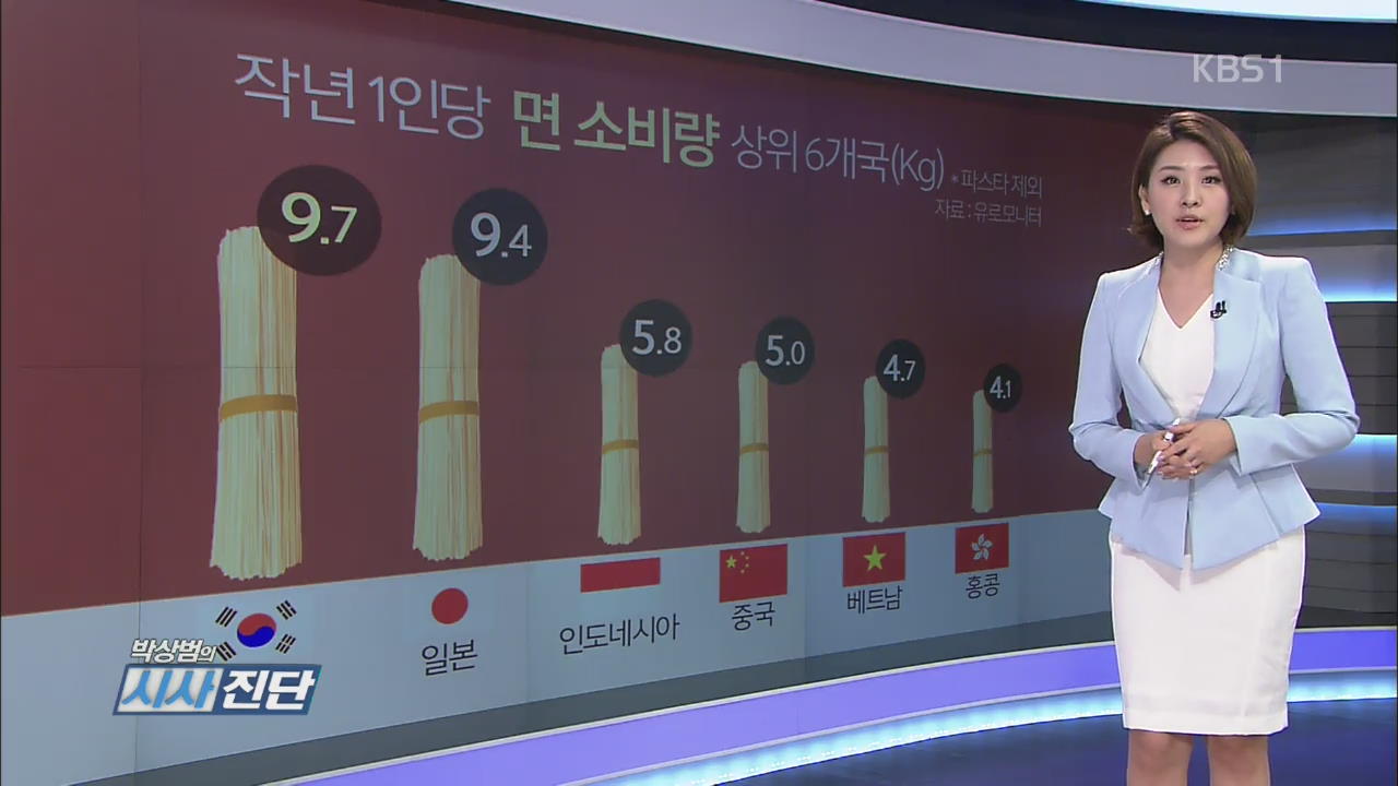 한국 작년 1인당 면 소비량 9.7㎏