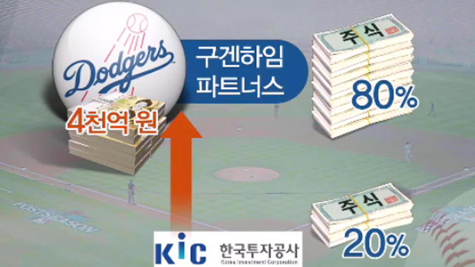 한국투자공사, LA다저스 투자 추진…수익성 우려
