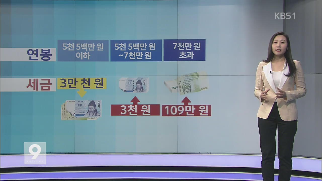 연봉 5,500만 원 이하 205만 명 세금 늘어