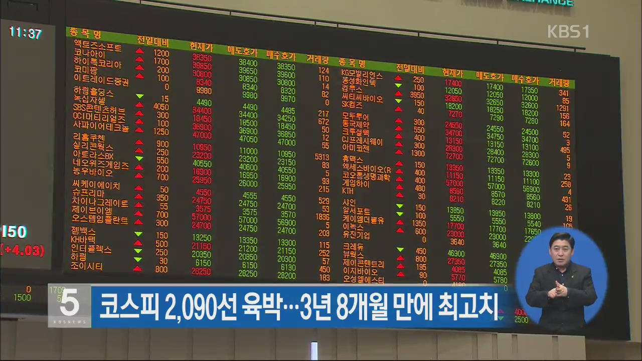 코스피 2,090선 육박…3년 8개월 만에 최고치