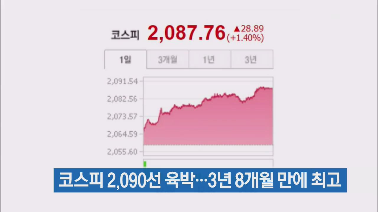 코스피 2,090선 육박…3년 8개월 만에 최고