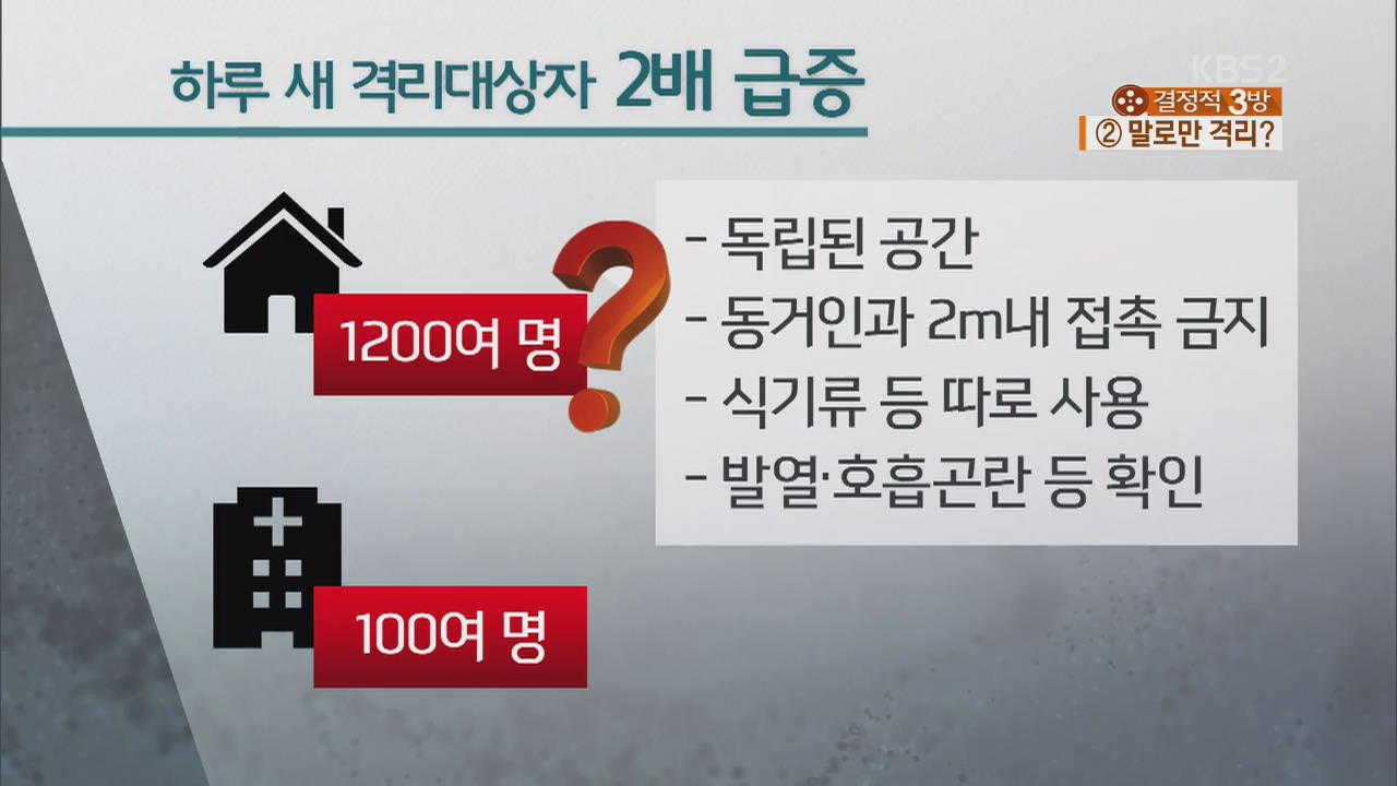 자가 ‘격리’ 말로만?…격리 대상자 2배↑