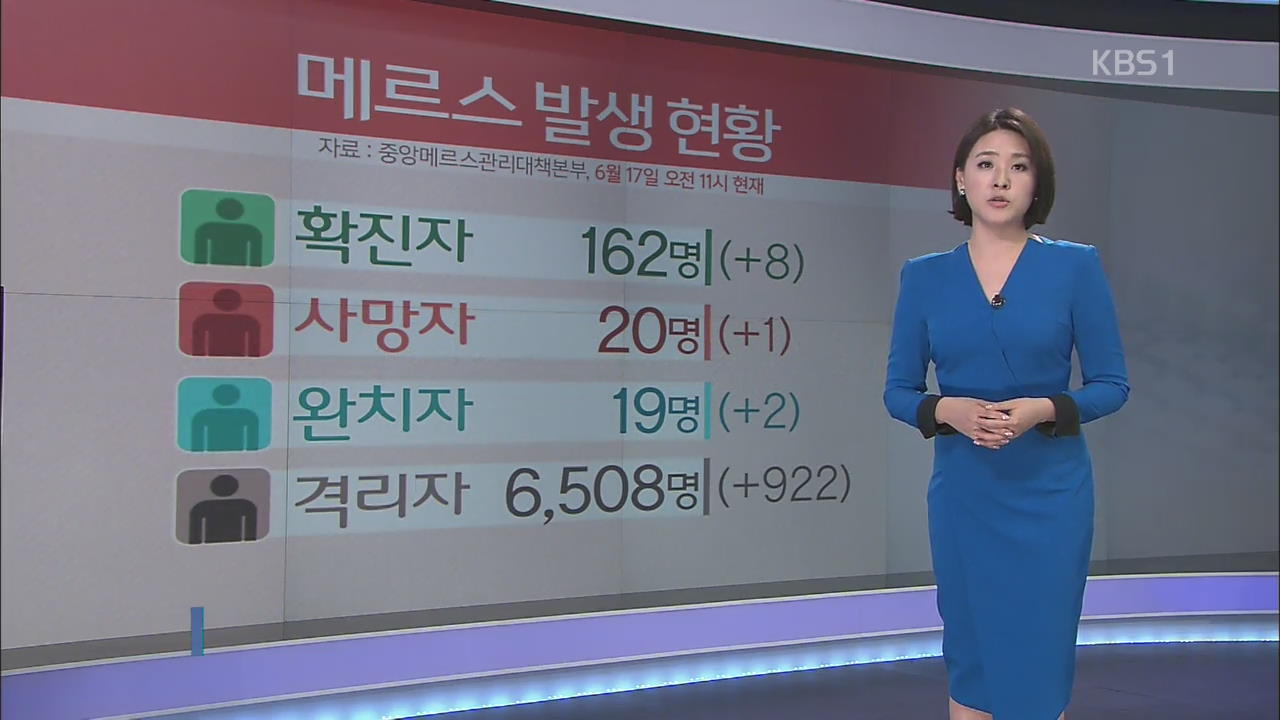 메르스 발생 현황…확진 162명·사망 20명