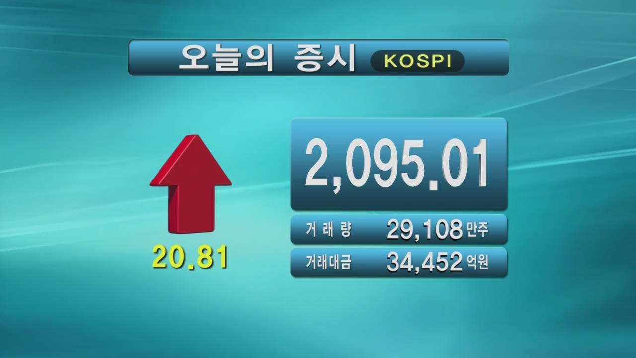 코스피 2,095.01 코스닥 756.76