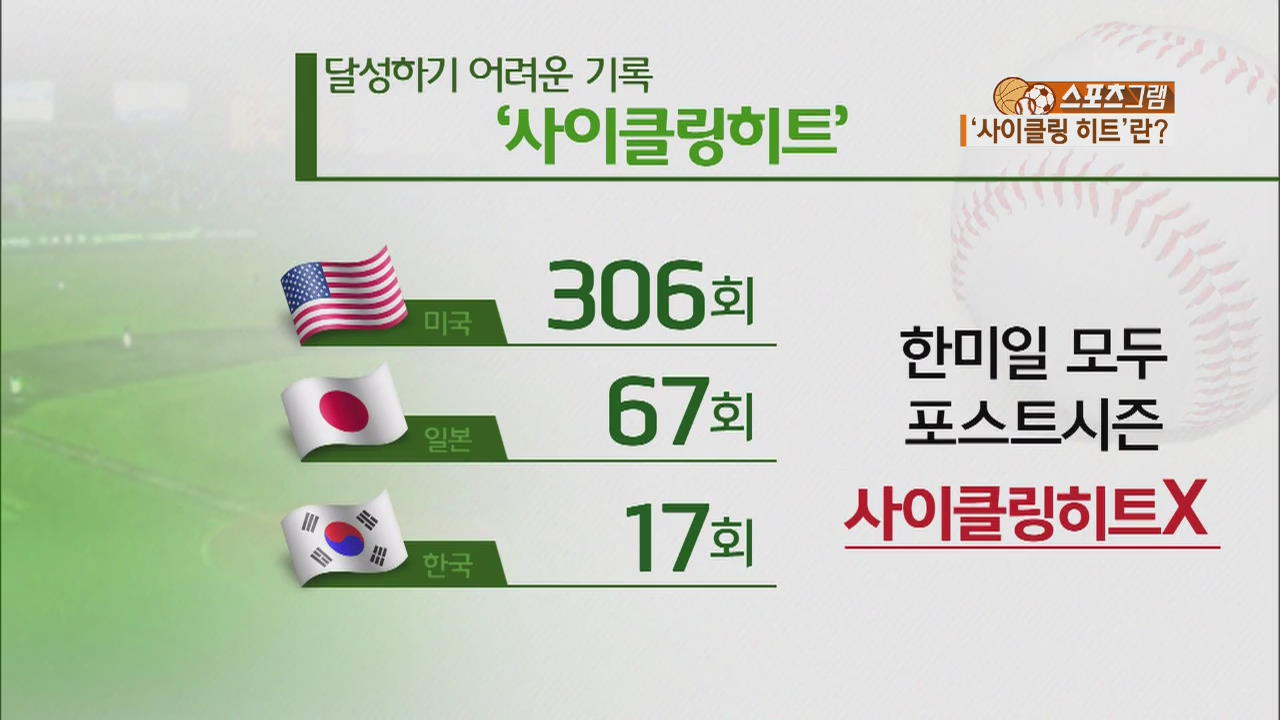 [스포츠 그램] 추신수 부활시킨 ‘사이클링 히트’란?  