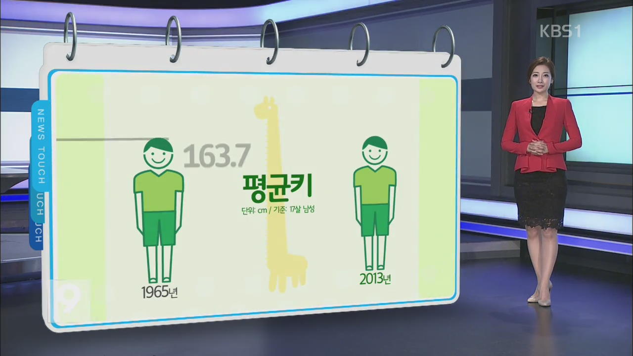 [뉴스터치] 서울 시민 50년 새 10cm 컸다
