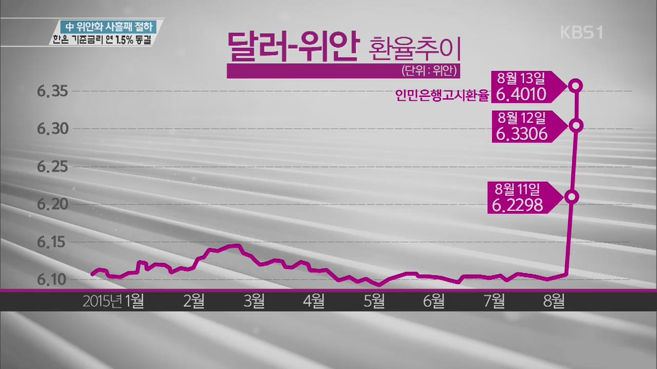 중 위안화 사흘째 절하…한은 기준금리 연 1.5% 동결