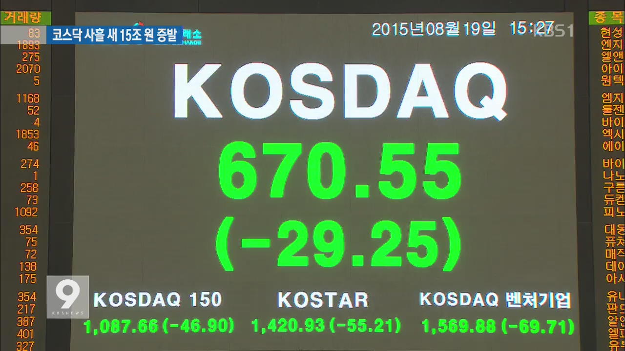 중국발 악재에 증시 급락…코스닥 4.18%↓